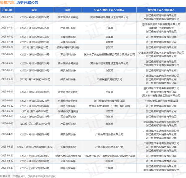 开源策略 极氪汽车作为被告/被上诉人的1起涉及买卖合同纠纷的诉讼将于2025年7月1日开庭