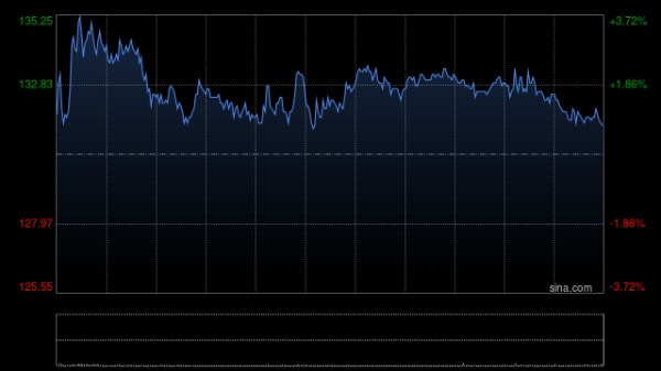 赢金配资网 铜业股早盘逆势走高 中国黄金国际涨近7%江西铜业股份涨近6%